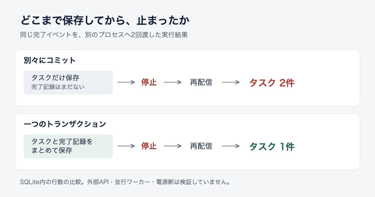 タスクだけをコミットして停止すると再配信後は2件。完了記録も同じトランザクションでコミットして停止すると1件。